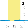 Welaka tide chart for Monday, December 2, 2024