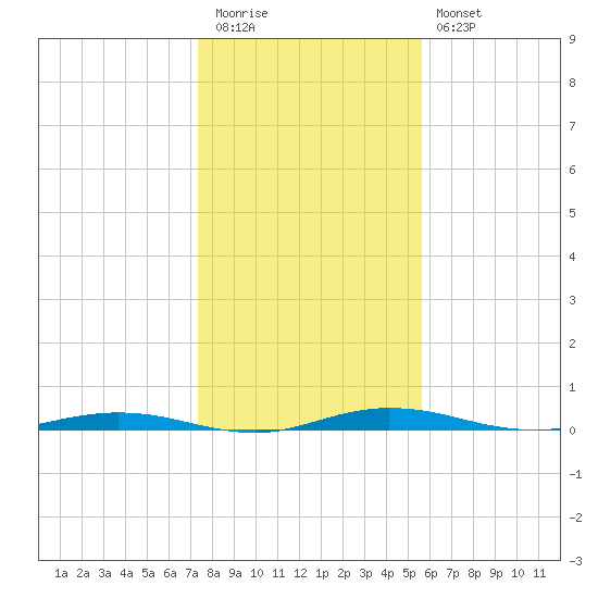 Welaka tide chart for Tuesday, December 31, 2024