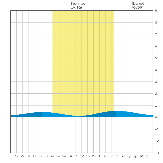 Welaka tide chart for Wednesday, December 4, 2024