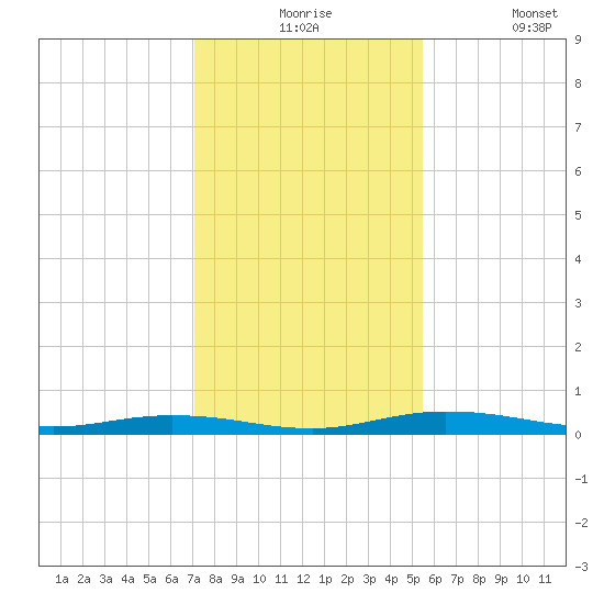 Welaka tide chart for Thursday, December 5, 2024