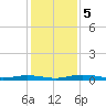 Welaka tide chart for Thursday, December 5, 2024