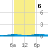 Welaka tide chart for Friday, December 6, 2024