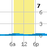 Welaka tide chart for Saturday, December 7, 2024