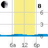 Welaka tide chart for Sunday, December 8, 2024