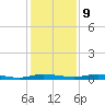Welaka tide chart for Monday, December 9, 2024