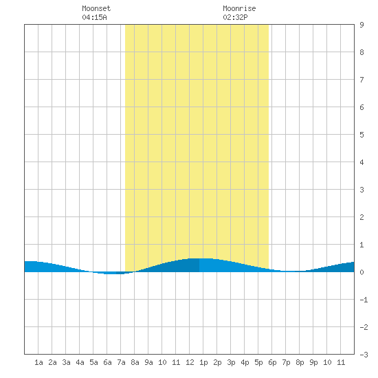 Welaka tide chart for Friday, January 10, 2025