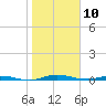 Welaka tide chart for Friday, January 10, 2025