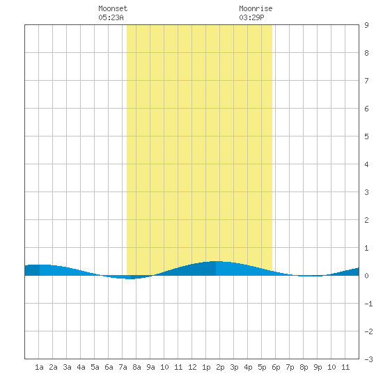 Welaka tide chart for Saturday, January 11, 2025