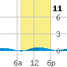 Welaka tide chart for Saturday, January 11, 2025
