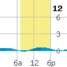 Welaka tide chart for Sunday, January 12, 2025