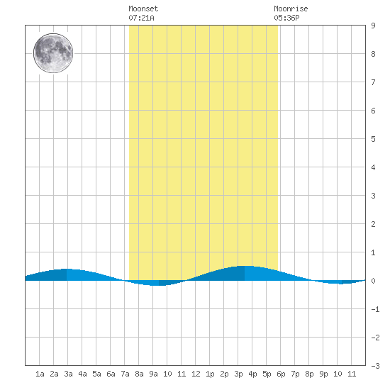 Welaka tide chart for Monday, January 13, 2025