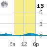 Welaka tide chart for Monday, January 13, 2025