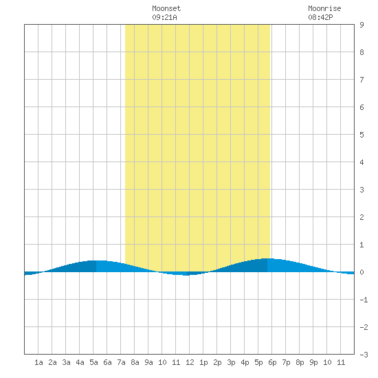 Welaka tide chart for Thursday, January 16, 2025