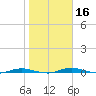Welaka tide chart for Thursday, January 16, 2025