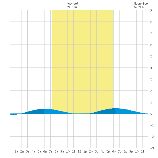 Welaka tide chart for Friday, January 17, 2025