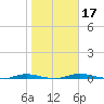 Welaka tide chart for Friday, January 17, 2025