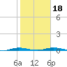 Welaka tide chart for Saturday, January 18, 2025