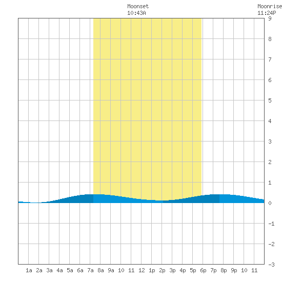 Welaka tide chart for Sunday, January 19, 2025