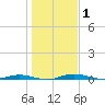 Welaka tide chart for Wednesday, January 1, 2025