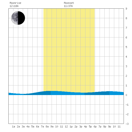 Welaka tide chart for Tuesday, January 21, 2025