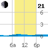 Welaka tide chart for Tuesday, January 21, 2025