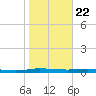 Welaka tide chart for Wednesday, January 22, 2025