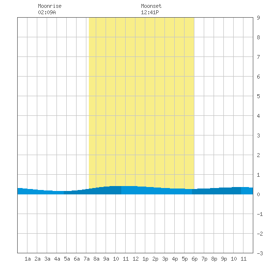 Welaka tide chart for Thursday, January 23, 2025