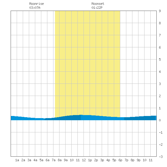Welaka tide chart for Friday, January 24, 2025