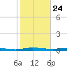 Welaka tide chart for Friday, January 24, 2025