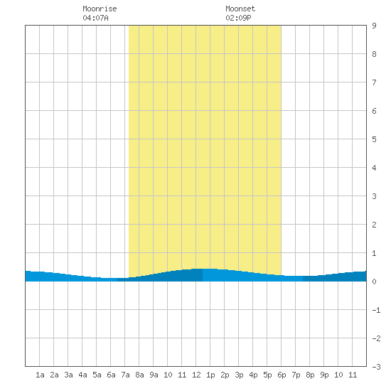 Welaka tide chart for Saturday, January 25, 2025