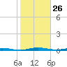 Welaka tide chart for Sunday, January 26, 2025