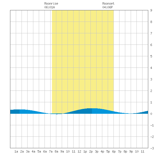 Welaka tide chart for Monday, January 27, 2025