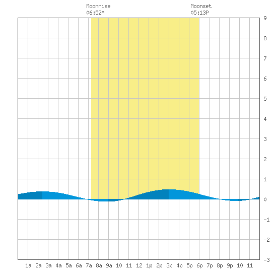 Welaka tide chart for Tuesday, January 28, 2025