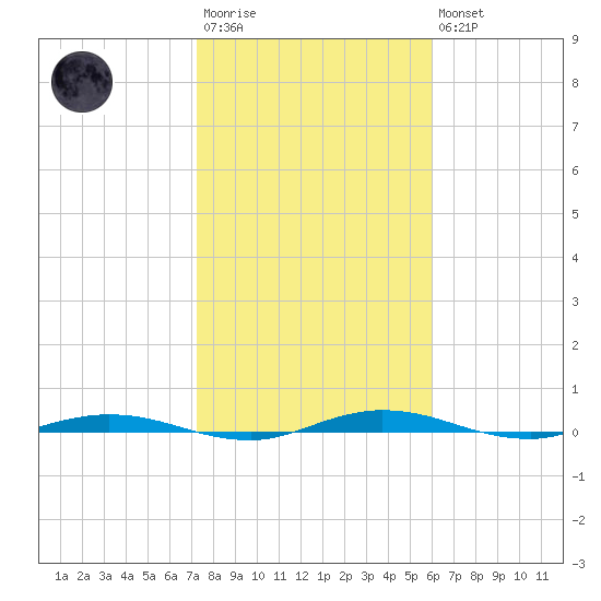 Welaka tide chart for Wednesday, January 29, 2025