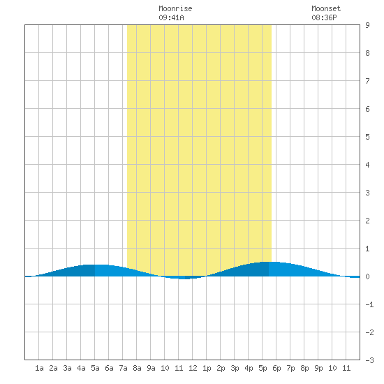 Welaka tide chart for Thursday, January 2, 2025