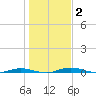 Welaka tide chart for Thursday, January 2, 2025