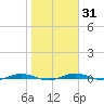 Welaka tide chart for Friday, January 31, 2025