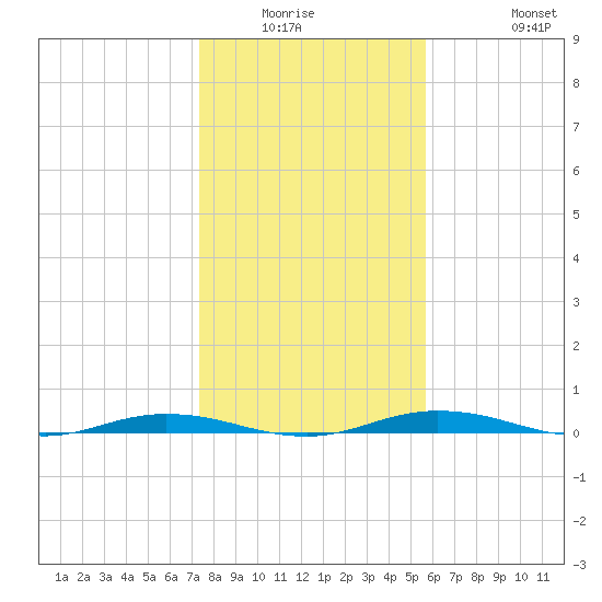 Welaka tide chart for Friday, January 3, 2025
