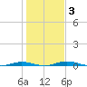 Welaka tide chart for Friday, January 3, 2025