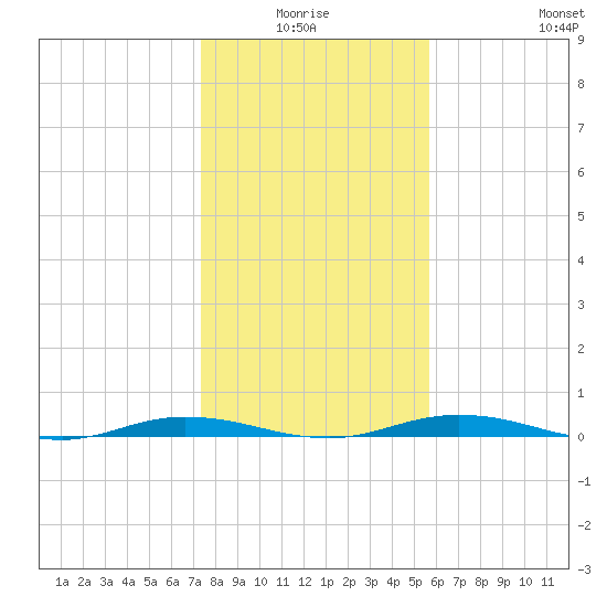 Welaka tide chart for Saturday, January 4, 2025