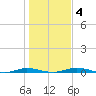 Welaka tide chart for Saturday, January 4, 2025