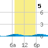 Welaka tide chart for Sunday, January 5, 2025