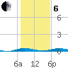 Welaka tide chart for Monday, January 6, 2025