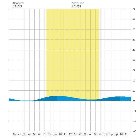 Welaka tide chart for Tuesday, January 7, 2025