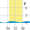 Welaka tide chart for Tuesday, January 7, 2025