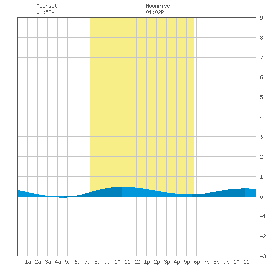 Welaka tide chart for Wednesday, January 8, 2025