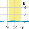 Welaka tide chart for Wednesday, January 8, 2025