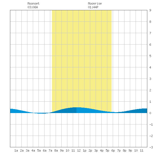 Welaka tide chart for Thursday, January 9, 2025