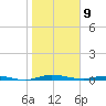 Welaka tide chart for Thursday, January 9, 2025