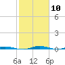 Welaka tide chart for Monday, February 10, 2025
